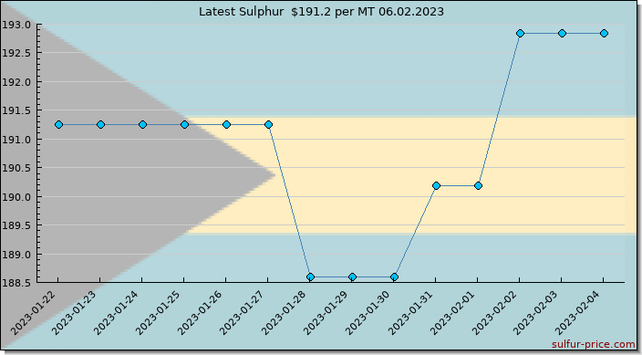 Price on sulfur in Bahamas, The today 06.02.2023